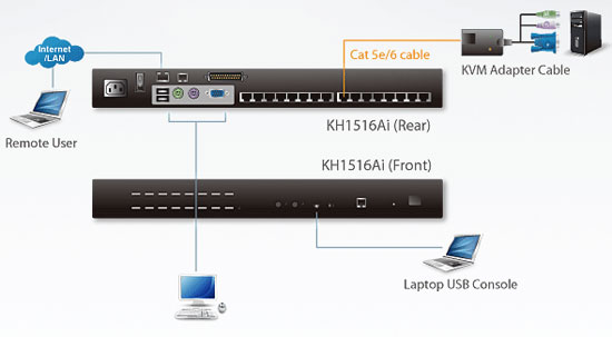 Ip kvm with serial